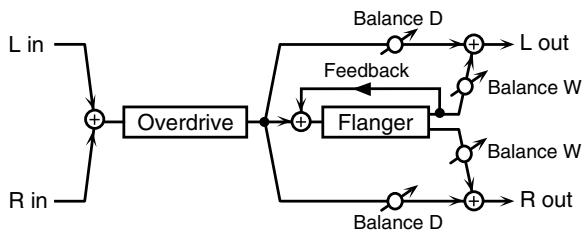 ROLAND FANTOM G8 - 65: OVERDRIVE → FLANGER - 1