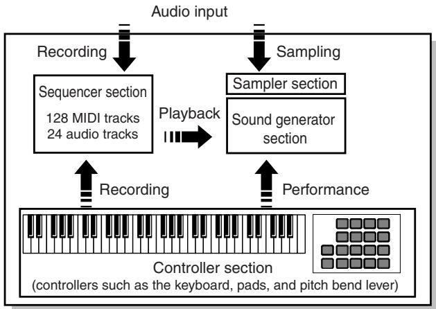 ROLAND FANTOM G8 - Basic Structure - 1