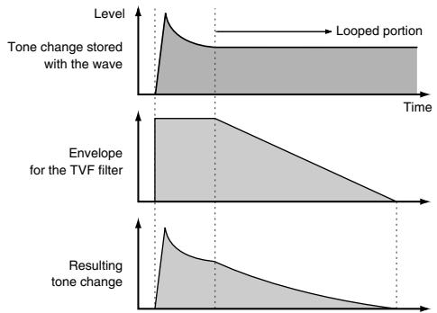 ROLAND FANTOM G8 - Cautions When Using a Loop Waveform - 1