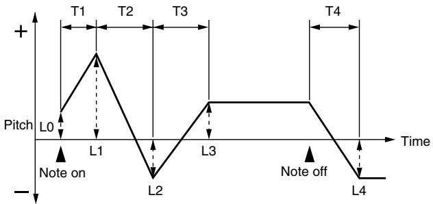 ROLAND FANTOM G8 - Pitch Env Level 0-4 - 1