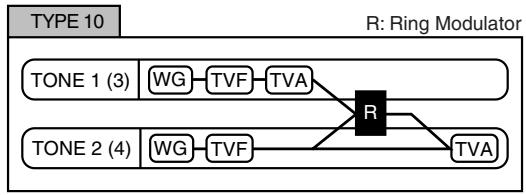 ROLAND FANTOM G8 - Structure Type 1 & 2, 3 & 4 - 10