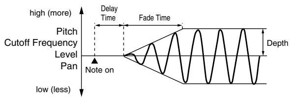ROLAND FANTOM G8 - - Apply the LFO gradually after the key is pressed - 1
