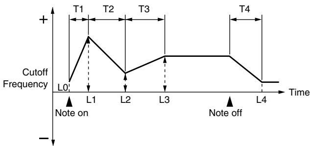 ROLAND FANTOM G8 - TVF Env Level 0-4 (TVF Envelope Level 0-4) - 1