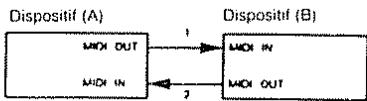 ROLAND FC-100MK2 - # Procedure de transfert - en liaison (Voir section 4 pour les détails) - 1