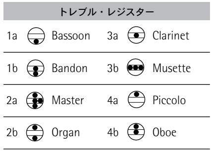 トレブル・レジスター 1a Bassoon 3a Clarinet 1b Bandon 3b Musette 2a Master 4a Piccolo 2b Organ 4b Oboe