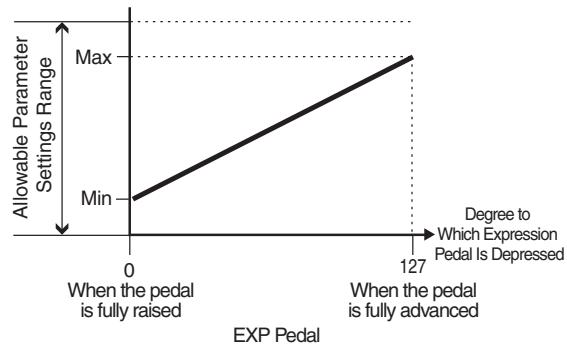 ROLAND GT-10 - About the Range of a Target's Change - 2