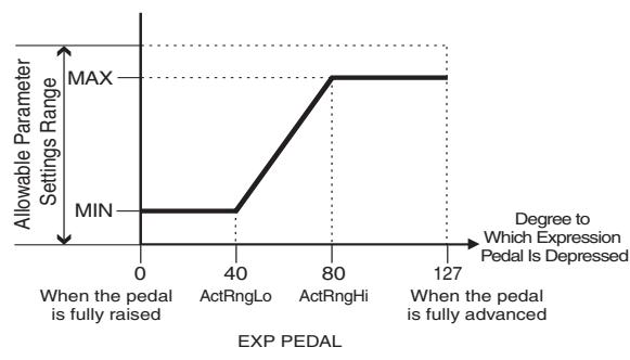 ROLAND GT-10 - About the Range of a Controller's Change - 1