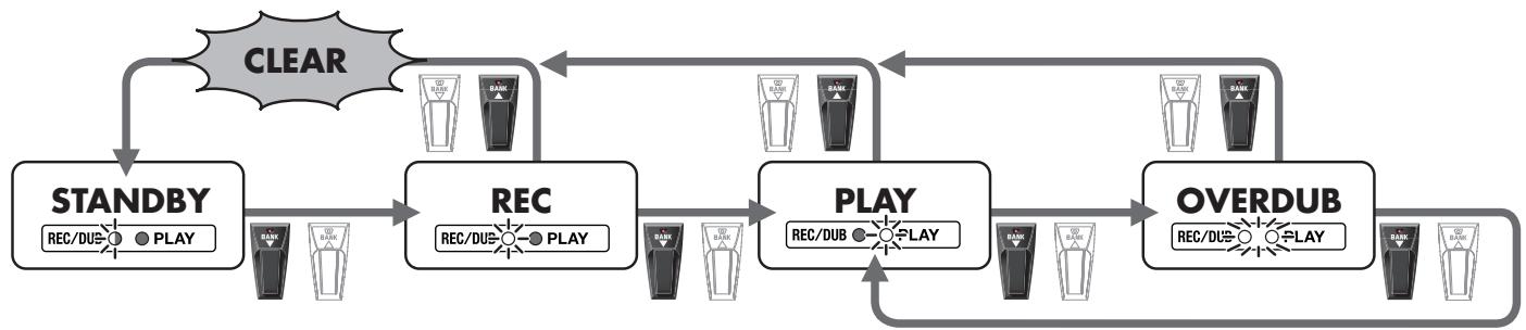 ROLAND GT-10 - When the Clear Pdl parameter is "Clear Only" - 1