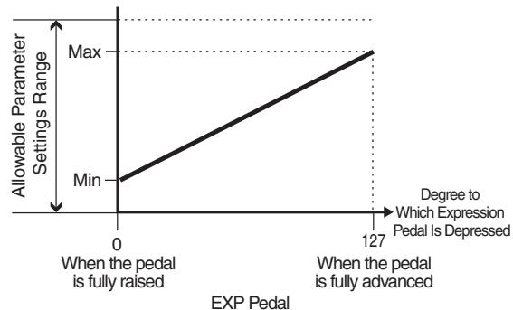 ROLAND GT-10B - About the Range of a Target's Change - 2