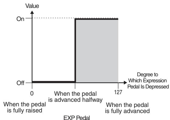 ROLAND GT-10B - About the Range of a Target's Change - 3