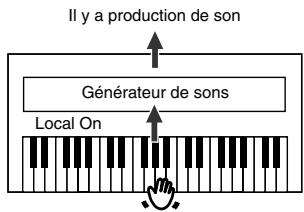 ROLAND HP102E - Activer/couper la fonction local - 2