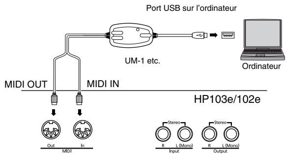 ROLAND HP102E - Exemples de connexions - 1