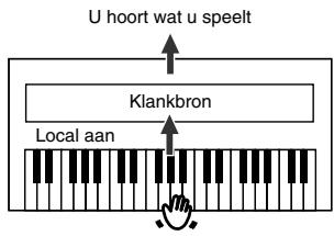 ROLAND HP102E - Local-functie: verbinding:tussen het klavier en de klankbron - 2