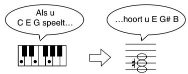 ROLAND HP102E - Houd de [Transpose]-knop ingedrukt, verwijl u op de toets drukt die overeenkomt met de grondtoon van de gewenste toonaard. - 2