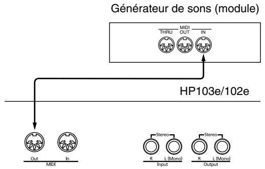 ROLAND HP102E - Piloter le hp103e/102e à partir d'un séquenceur midi/enregistrer des données de jeu du hp103e/102e sur un séquenceur MIDI - 2
