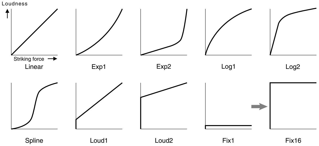ROLAND HPD-15 - VeloCurve: Linear, Exp1-2, Log1-2, Spline, Loud1-2, Fix1-16 - 1