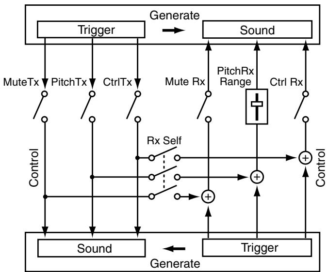 ROLAND HPD-15 - Control Parameters Block Diagram - 1