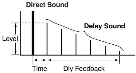 Direct Sound Level Time Dly Feedback Delay Sound
