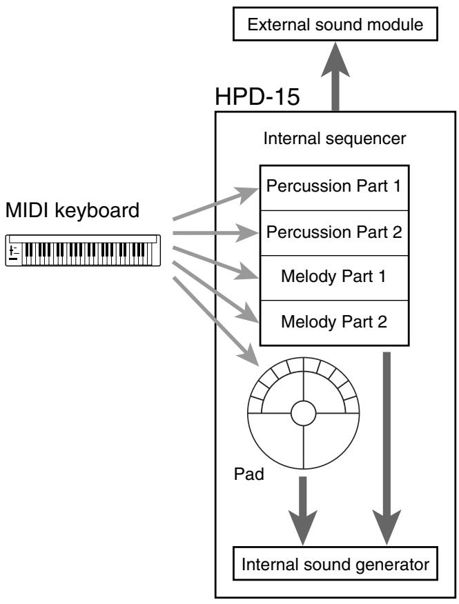 ROLAND HPD-15 - How the Internal Sequencer Operates - 1