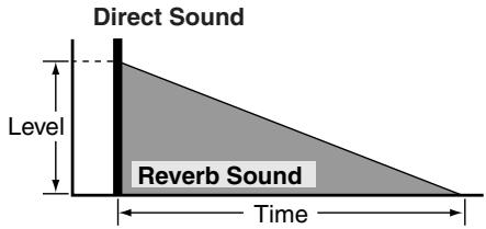 Direct Sound Level Reverb Sound Time