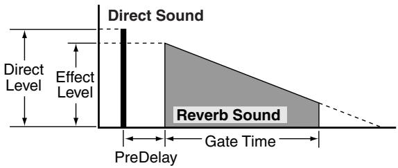 Direct Sound Direct Level Effect Level Reverb Sound PreDelay Gate Time