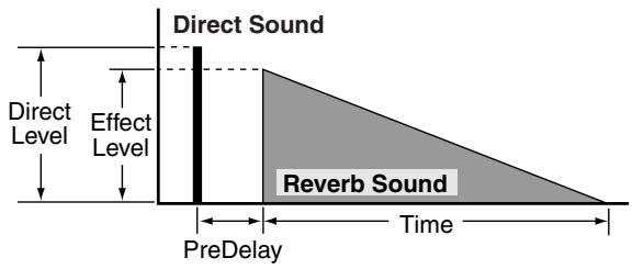 Direct Sound Direct Level Effect Level Reverb Sound PreDelay Time