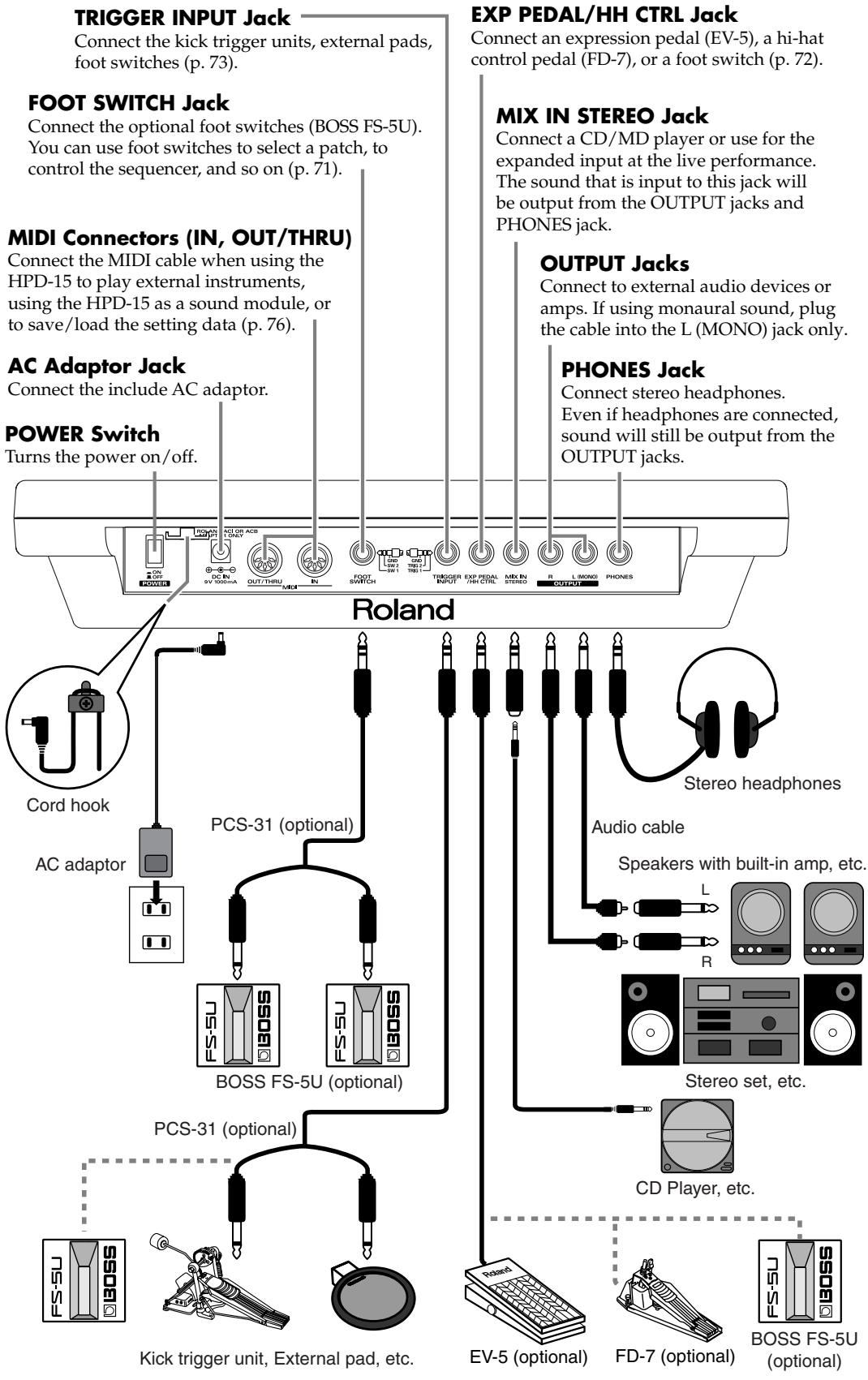 TRIGGER INPUT Jack Connect the kick trigger units, external pads, foot switches (p. 73). FOOT SWITCH Jack Connect the optional foot switches (BOSS FS-5U). You can use foot switches to select a patch, to control the sequencer, and so on (p. 71). MIDI Connectors (IN, OUT/THRU) Connect the MIDI cable when using the HPD-15 to play external instruments, using the HPD-15 as a sound module, or to save/load the setting data (p. 76). AC Adaptor Jack Connect the include AC adaptor. POWER Switch Turns the power on/off. EXP PEDAL/HH CTRL Jack Connect an expression pedal (EV-5), a hi-hat control pedal (FD-7), or a foot switch (p. 72). MIX IN STEREO Jack Connect a CD/MD player or use for the expanded input at the live performance. The sound that is input to this jack will be output from the OUTPUT jacks and PHONES jack. OUTPUT Jacks Connect to external audio devices or amps. If using monaural sound, plug the cable into the L (MONO) jack only. PHONES Jack Connect stereo headphones. Even if headphones are connected, sound will still be output from the OUTPUT jacks. Roland Cord hook AC adaptor PCS-31 (optional) BOSS FS-5U (optional) Audio cable Speakers with built-in amp, etc. L R Stereo headphones Stereo set, etc. CD Player, etc. PCS-31 (optional) Kick trigger unit, External pad, etc. EV-5 (optional) FD-7 (optional) BOSS FS-5U (optional)