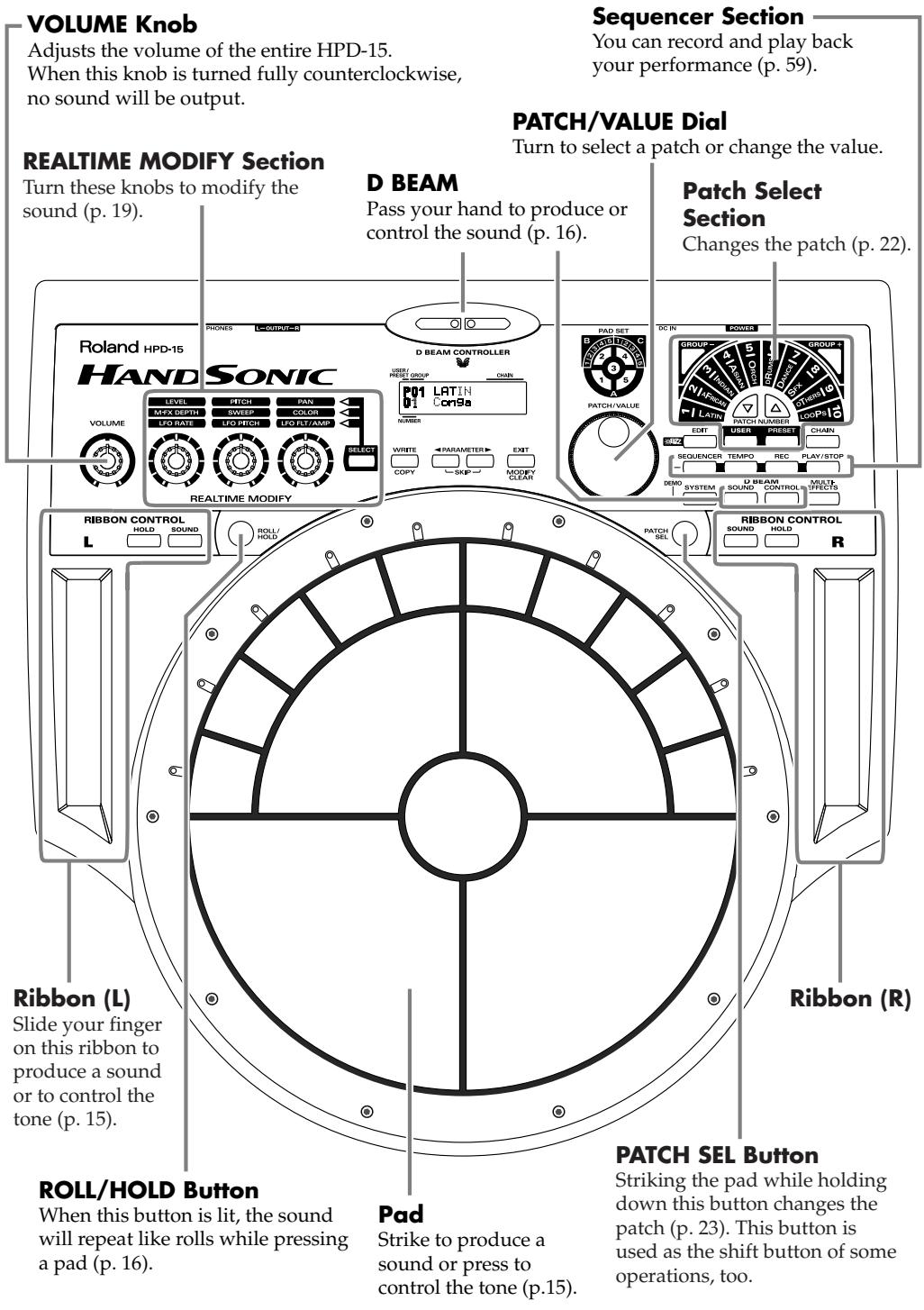 VOLUME Knob Adjusts the volume of the entire HPD-15. When this knob is turned fully counterclockwise, no sound will be output. REALTIME MODIFY Section Turn these knobs to modify the sound (p. 19). D BEAM Pass your hand to produce or control the sound (p. 16). Patch/VALUE Dial Turn to select a patch or change the value. Patch Select Section Changes the patch (p. 22). Roland HPD-15 HAND SONIC RUBBON CONTROL HOLD SOUND ROLL/HOLD BUTTON Slide your finger on this ribbon to produce a sound or to control the tone (p. 15). Ribbon (L) Roll/HOLD BUTTON When this button is lit, the sound will repeat like rolls while pressing a pad (p. 16). Pad Strike to produce a sound or press to control the tone (p.15). Ribbon (R) RUBBON CONTROL SOUND HOLD R PATCH SEL Button Striking the pad while holding down this button changes the patch (p. 23). This button is used as the shift button of some operations, too.