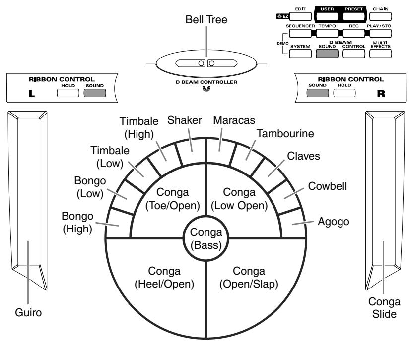 Bell Tree D BEAM CONTROLLER RIBBON CONTROL L HOLD SOUND Timbale (High) Shaker Maracas Tambourine Claves Timbale (Low) Bongo (Low) Bongo (High) Conga (Toe/Open) Conga (Low Open) Cowbell Agogo Conga (Bass) Conga (Heel/Open) Conga (Open/Slap) Congo Slide Congo COMPO PRESET CHAIN EDIT USER PRESET SEQUENCER TEMPO REC PLAY/STO DEMO D BEAM MULTI SYSTEM SOUND CONTROL R RIBBON CONTROL SOUND HOLD R Guiro