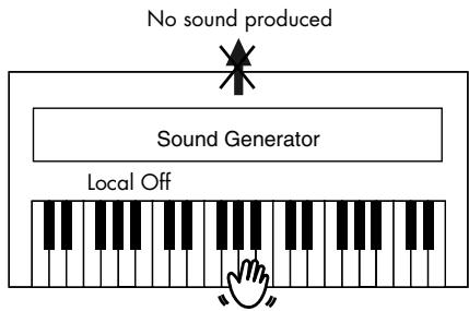 ROLAND HPI-7S - - Disconnecting the Internal Sound Generator and Keyboard (Local Control) - 3