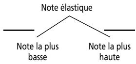 ROLAND INSIGNIA 577 - Régler le niveau de plusieurs notes (niveau d'une plage) - 1