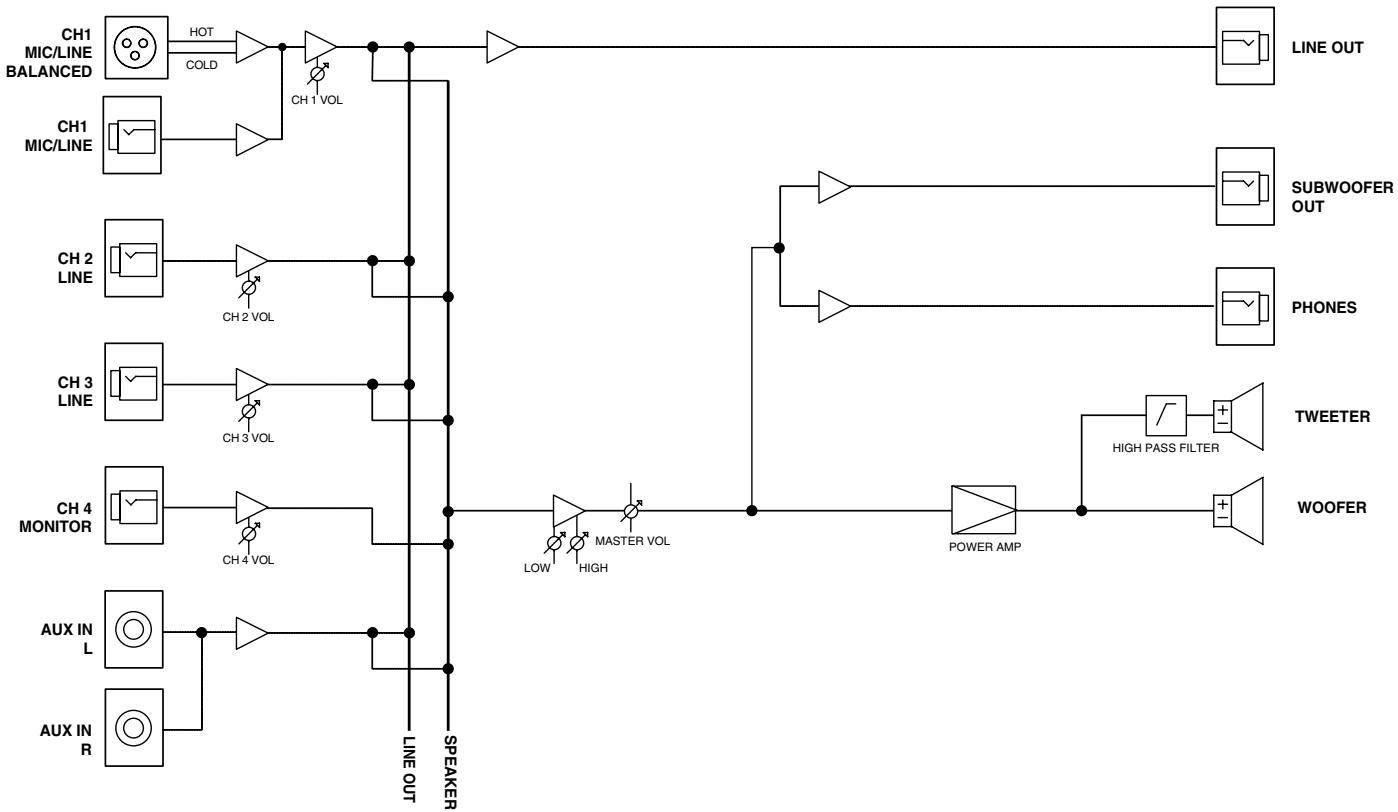 ROLAND KC-150 - Block Diagram - 1