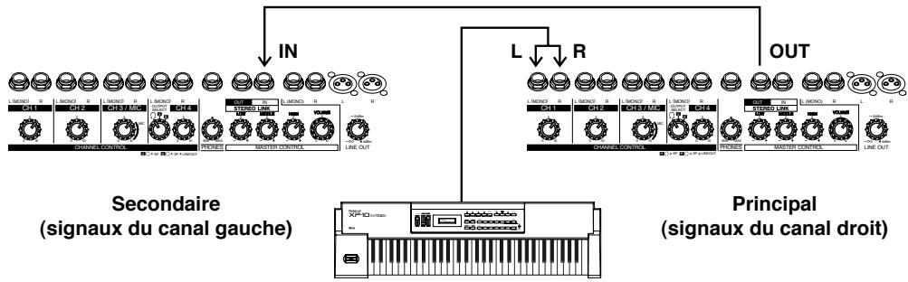 ROLAND KC-500 - Branchements et mise sous tension - 3