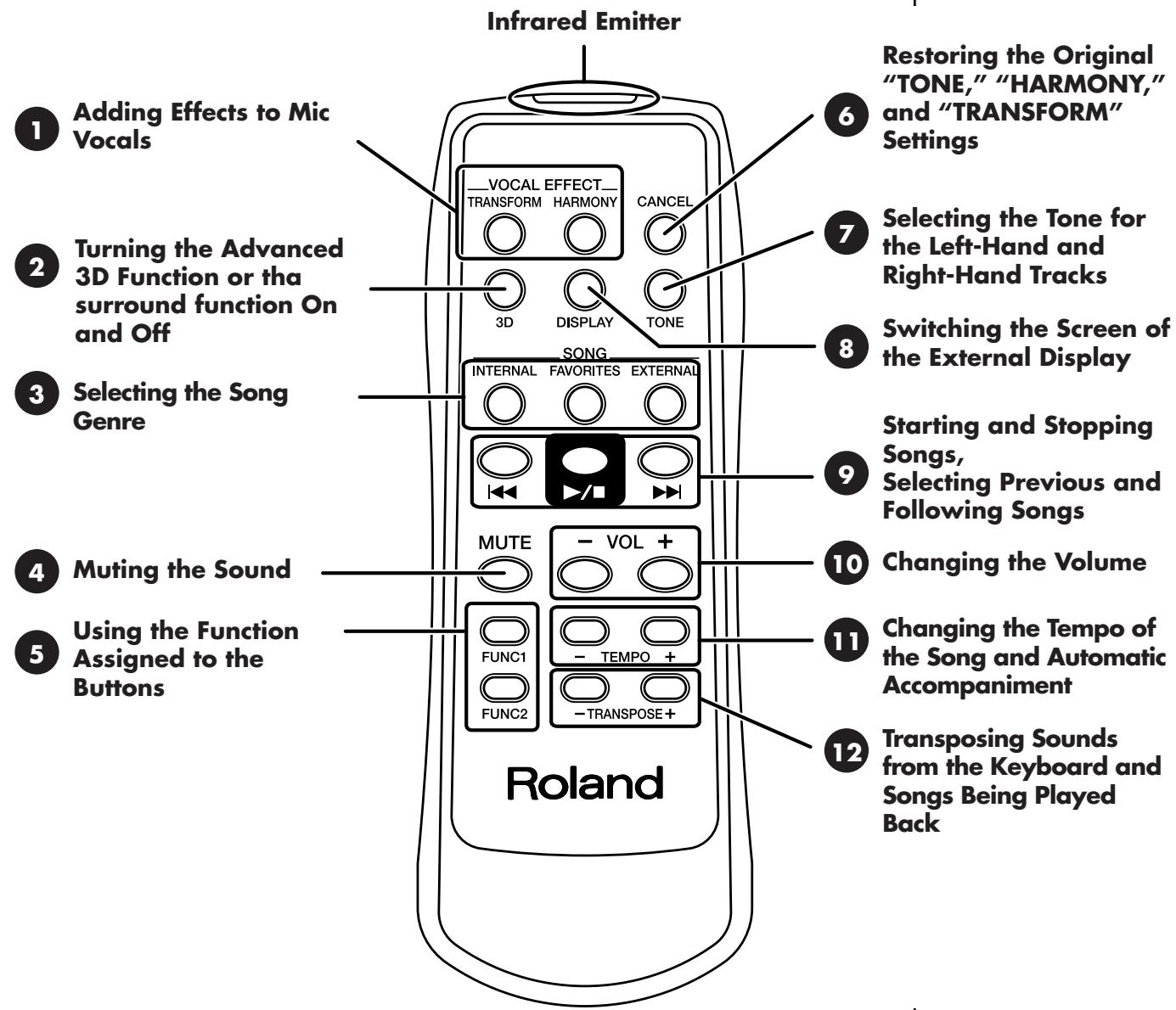 ROLAND KR-117 - About the Remote Control - 1