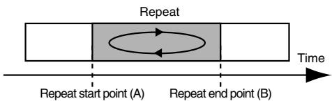 Repeat Time Repeat start point (A) Repeat end point (B)