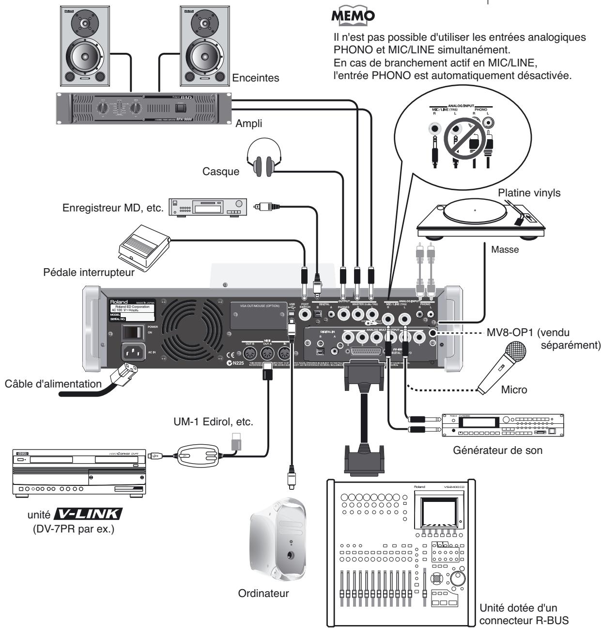 ROLAND MV-8000 - Préparation de l'appareil et branchements - 1