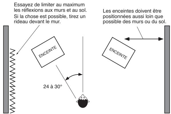 Essayez de limiter au maximum les réflexions aux murs et au sol. Si la chose est possible, tirez un rideau devant le mur. LENS ENCEINTE 24 à 30° LES ENCEINTE doivent être positionnées aussi loin que possible des murs ou du sol.