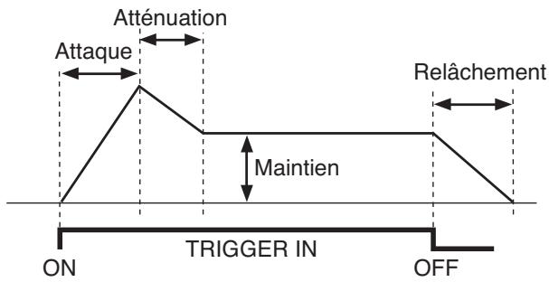 Atténuation Attaque Maintien RELÂCHEMENT ON TRIGGER IN OFF
