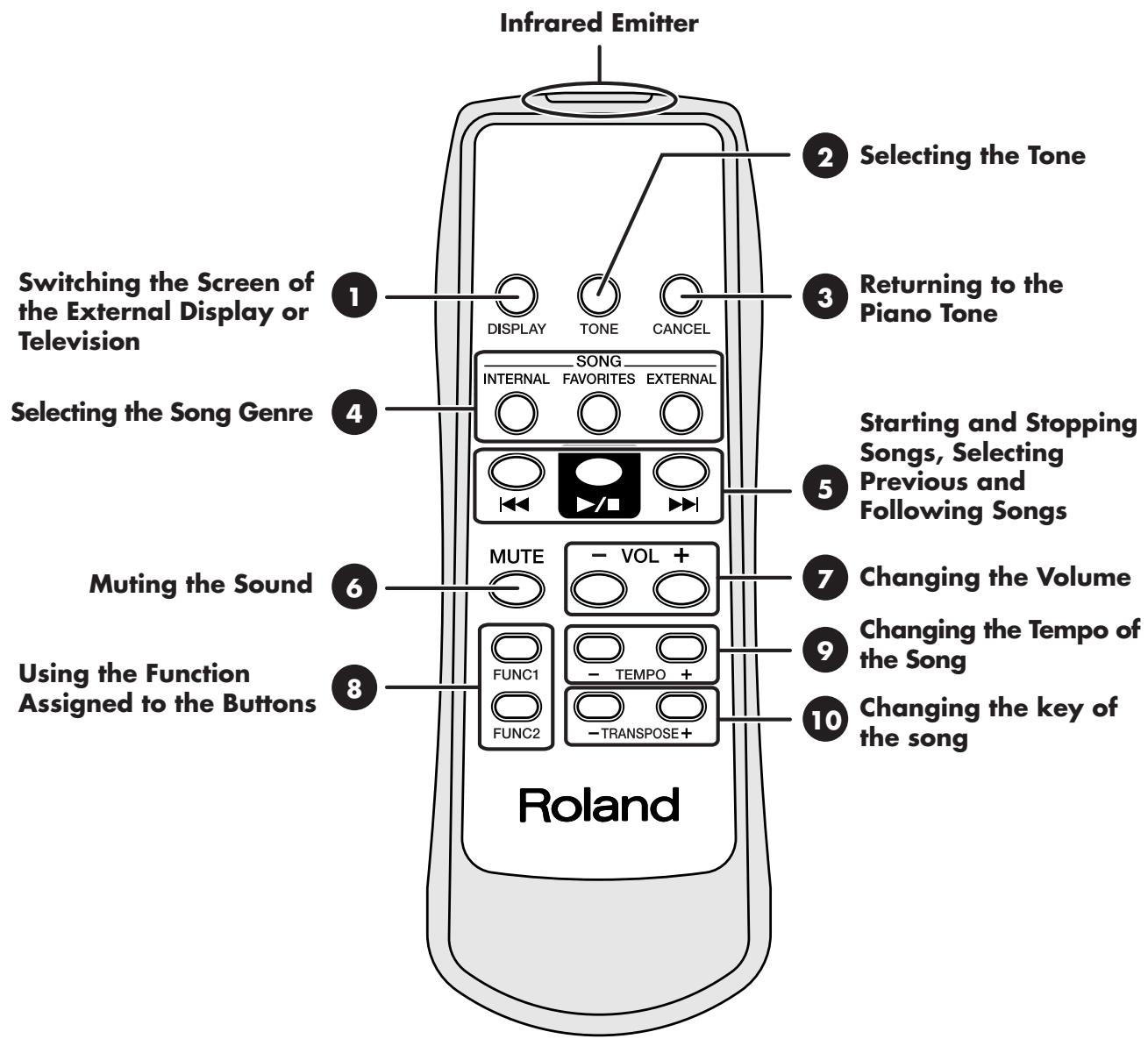 ROLAND RG-3 - About the Remote Control - 1