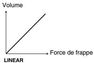 ROLAND TD-3 - Influence de la dynamique du jeu sur le volume (Velocity Curve) - 1