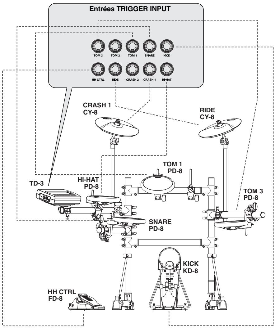 ROLAND TD-3 - Connexion des pads et des pédales - 1