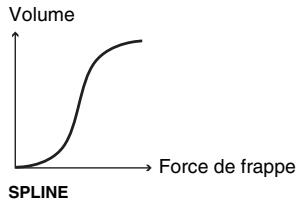 ROLAND TD-3 - Influence de la dynamique du jeu sur le volume (Velocity Curve) - 5