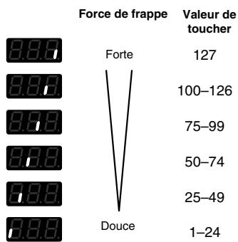 ROLAND TD-3 - Effectuer le réglage - 1