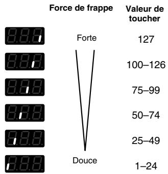 ROLAND TD-3 - Régler la sensibilité du pad - 1