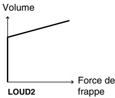 ROLAND TD-3 - Influence de la dynamique du jeu sur le volume (Velocity Curve) - 7