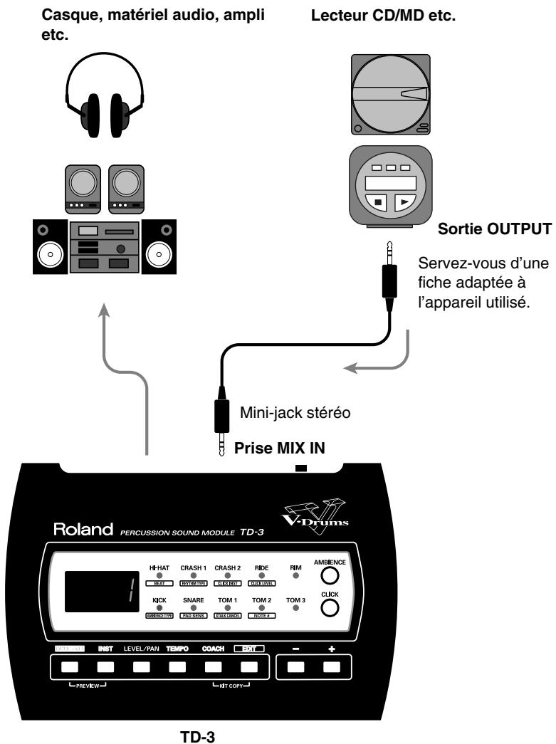 ROLAND TD-3 - Accompagner un CD, une cassette ou un MD (prise MIX IN) - 1
