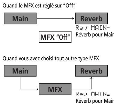 ROLAND EXR-7 - Activer/couper l'effet reverb - 2