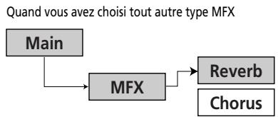 ROLAND EXR-7 - Activer/couper l'effet chorus - 3