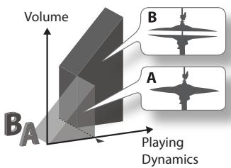 ROLAND OCTAPAD SPD-30 - What is does Layer mean? - 2