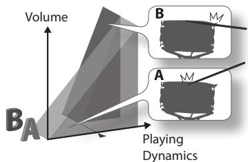 ROLAND OCTAPAD SPD-30 - What is does Layer mean? - 3